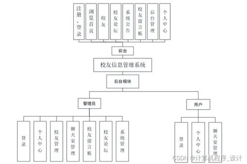 基于Web的校友信息管理系统设计与实现探讨